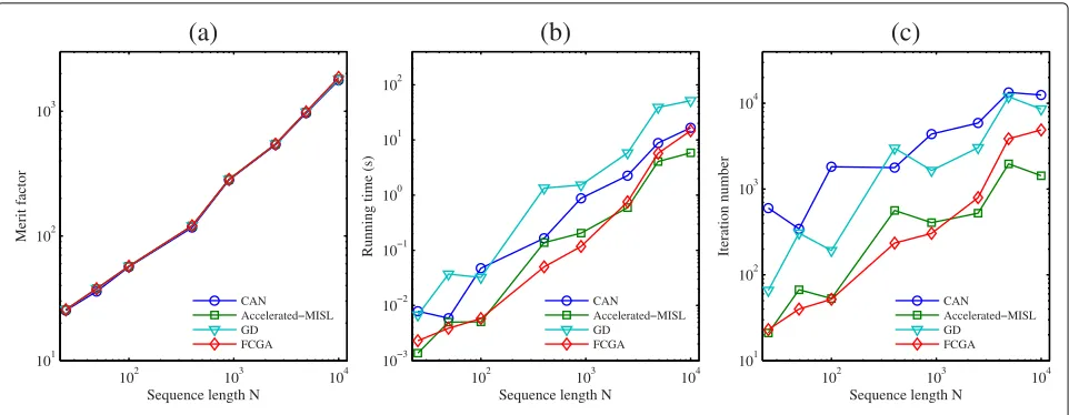 Fig. 6 a–c The performance metrics of different algorithms initialized by Frank sequence