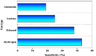 TABLE 1. Summary of gas sensing properties of the MoO3 structure for different concentration of H2 at 260 ˚C 