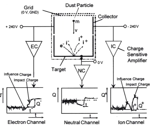 Fig. 3.  Measurement principle of MDC. An impact of a dust particle on the target plate generates impact plasma