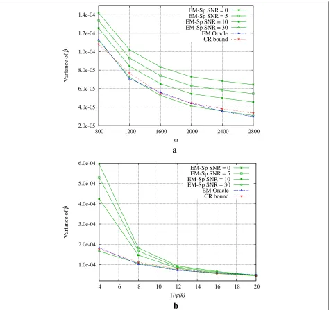 Fig. 4 Noisy setting: comparison with oracle EM and Cramér-Rao (CR) bound. a k = 1000, ψ(k) = 1/10 b k = m = 1000