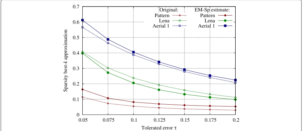 Fig. 5 Experiment 3: compressibility of real signals, with non-exactly sparse representations