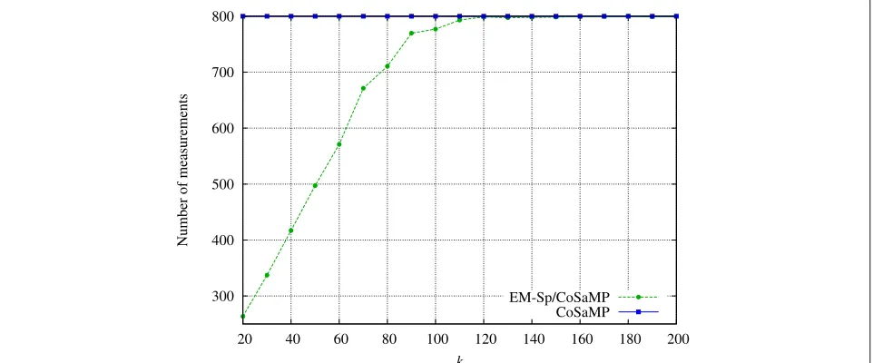 Fig. 6 Non-exactly sparse signals: images with approximately sparse DCT representation: pattern, Lena, and aerial