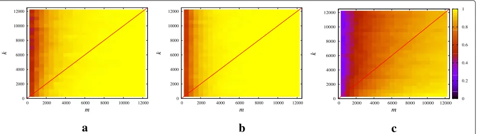Fig. 1� k��a Noise-free setting: empirical probability of success sparsity estimation as a function of sparsity degree and number of measurements