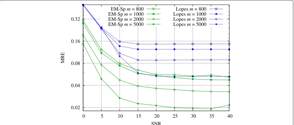 Fig. 2 Experiment 2: MRE (in log-scale) of EM-Sp and Lopes’s estimator as a function of the sparsity degreeSNR k and the number of measurements m, =10 dB