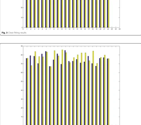 Fig. 3 Chest fitting results