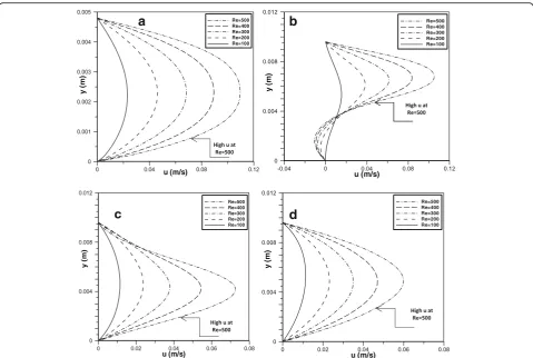 Figure 8a explains the behavior of the skin frictioncoefficient of the SiO2 nanofluid at Re in the scope of