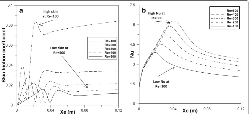 Fig. 8 The effect of Re of SiO2 nanofluid with ∅ = 4%, and dp = 25, qw = 500 W/m2 along the downstream wall