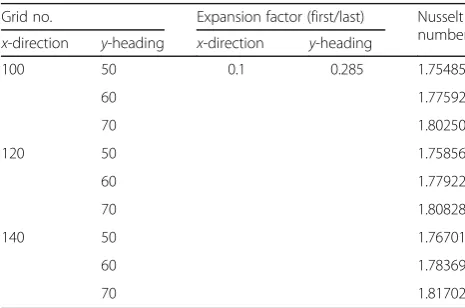 Table 1 Grid tests for the Nusselt number at Re = 100