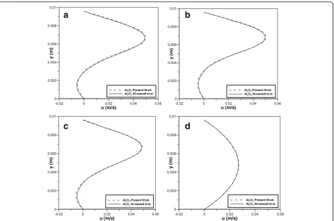 Fig. 2 Comparison of velocity distribution with the results of Al-Aswadi et al. (2010) in the recirculation region for S = 4.8 mm, and ER = 2 at Re=175.For Al2O3 at different X/S: a 1.04, b 1.92, c 2.6, d 32.8