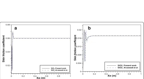 Fig. 3 Comparison of velocity distribution with the results of Al-Aswadi et al. (2010) in the recirculation region for S = 4.8 mm, and ER = 2 at Re=175.For CuO at different X/S: a 1.04, b 1.92, c 2.6, d 32.8