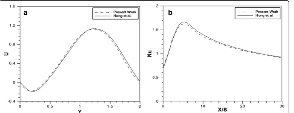 Fig. 5 Comparison of the present results with the results of Hong et al. (1993) (S = 4.8 mm, and ER = 2) for Re=100, and qw = 200 W/m2 (X = 3) at0° angle