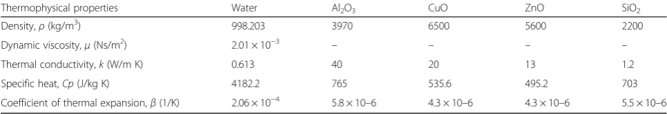 Table 2 Thermophysical properties for pure water and different nanofluids at T = 300 K (Corcione, 2010)