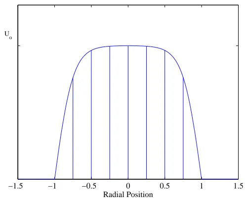 Figure 5.8: (a) Required vorticity proﬁle at jet exit. (b) Direct discretisation