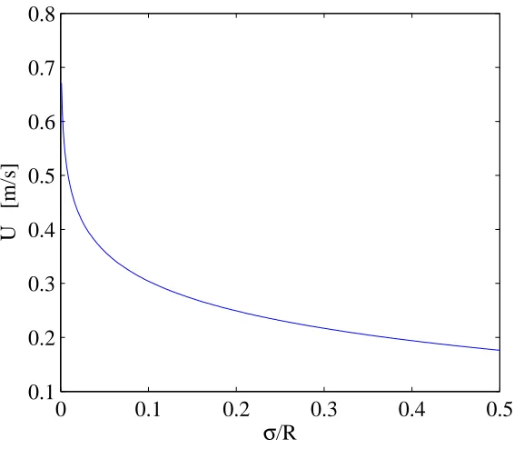 Table 6.1: Normalised self-induced velocities for varying core radii, R = 1,
