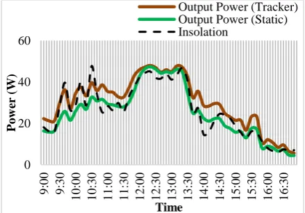 Figure 11. Output voltage comparison between static and dynamic system  