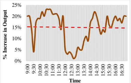 Figure 15. Energy gain by using automatic solar tracker (13th July, 2018) 