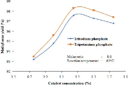 Figure 3 depicts the change in yield of MFOME with different methanol to oil molar ratios