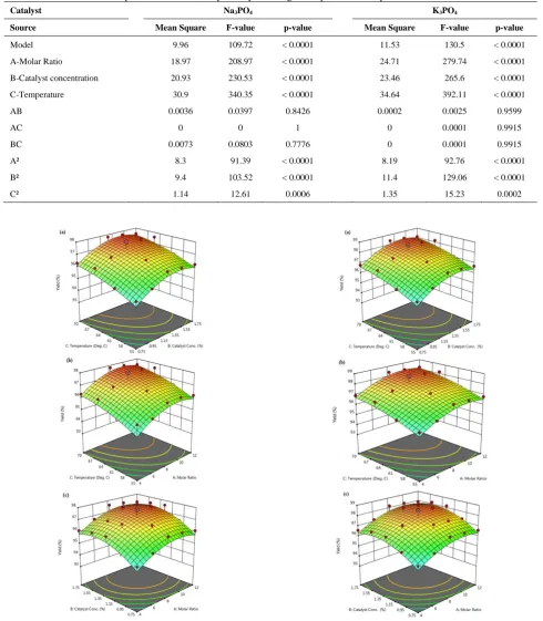 Figure 6.  3D representation of response surface between any two parameters for methyl ester yield for Na3PO4catalyst (a) Reaction temperature and catalyst concentration with fixed molar ratio (8:1) (b) Reaction temperature and molar ratio with fixed catal