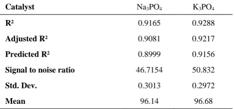 TABLE 3. Statistical regression analysis of quadratic model 