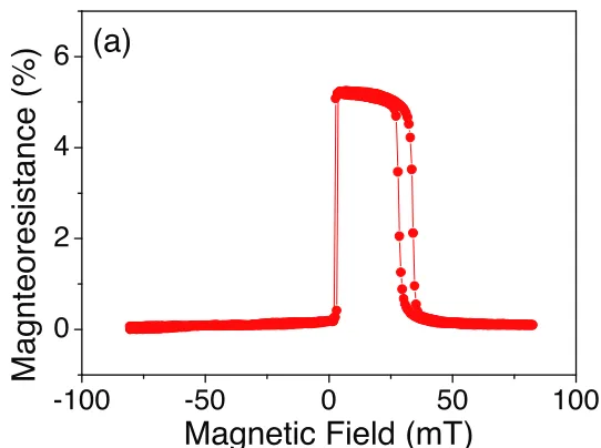 Figure 3. Examples of magnetoresistance curves for optimized a) top-pinned and b) bottom