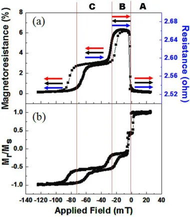 Figure 4. (a) The MR curve with current-in-plane (CIP) geometry and (b) M-H curve. Both