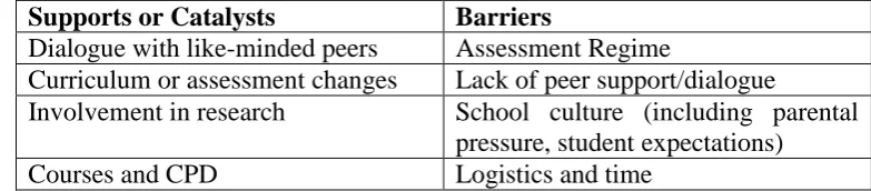 Table 1: Supports or Barriers to Implementation of Beliefs (in descending order of frequency) 