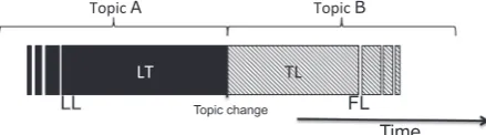 Fig. 1. Topic boundary neighborhood. LL and FL represent last and ﬁrst laugh. LTand TL represent respectively a topic termination segment and a topic beginningsegment.