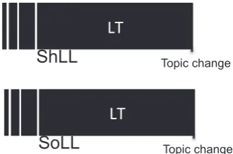 Fig. 2. Topic boundary left neighborhood with shared and solo last laughs (ShLLand SoLL).