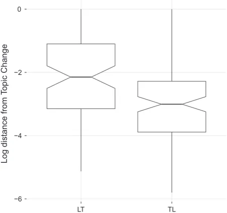 Fig. 15. We created a generalized linear model in order to under-