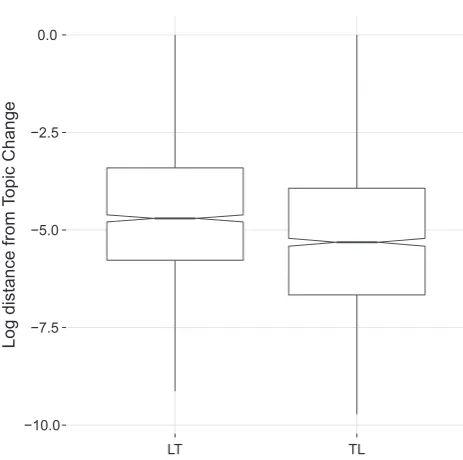 Fig. 14. K(LT) vs. K(TL) in AMI corpus.