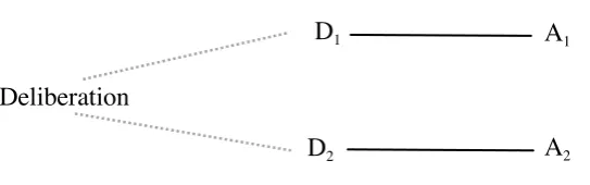 Figure 1: The seriality of agency. While deliberating, the agent is uncertain of her 