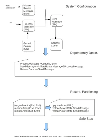 Fig. 3.9: Partitioning example: Non-interface changing and interface-changing actions
