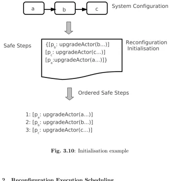 Fig. 3.10: Initialisation example