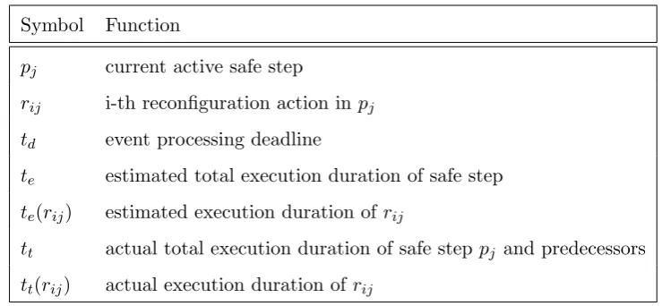 Table 3.1: Overview of pessimistic mode parameters
