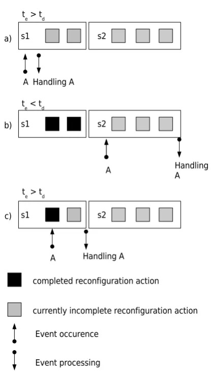 Fig. 3.11: Diﬀerent outcomes for the pessimistic scheduling mode