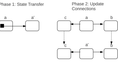 Fig. 3.14: Reconﬁguration action phases