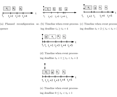 Fig. 1.1: Execution of reconﬁguration actions depending on event processing deadline