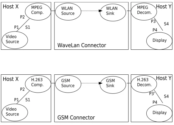 Fig. 2.3: Reconﬁguration of a single mobile unit to diﬀerent communication mecha-