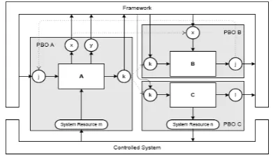 Fig. 2.4: Communication between PBOs (Issel, 2006)