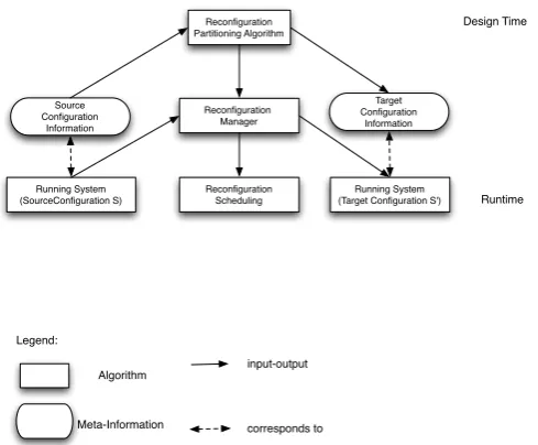 Fig. 3.5: TimeAdapt reconﬁguration model overview