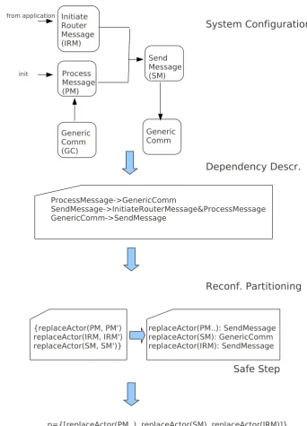 Fig. 3.8: Partitioning example: Interface-changing actions
