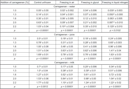 Table 6. Relations between the force penetration of gel (FP) (N) and the content of gelatin (x) (%) depending on freezing method