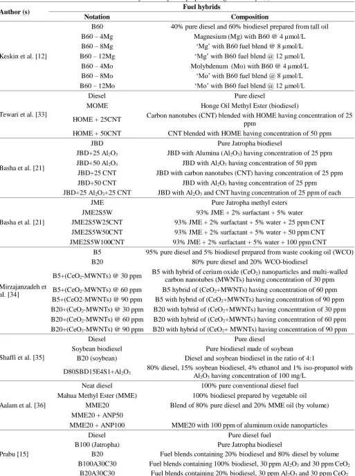 TABLE 1. Summery of fuel hybrids prepared using nanocatalyst(s) Fuel hybrids 