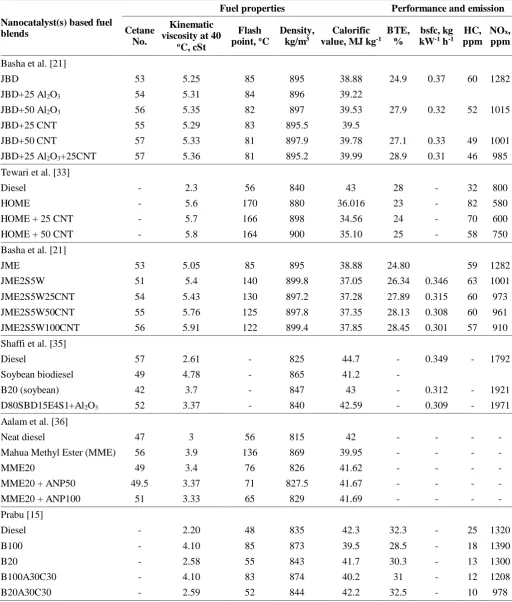 TABLE 2. Changes in fuel properties and performance and emission parameters due to inclusion of nanocatalyst(s) 