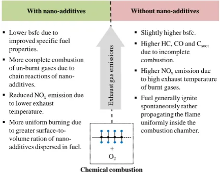 Figure 2.  Effects on exhaust gas emissions (with and without the inclusion of nano-additives)  