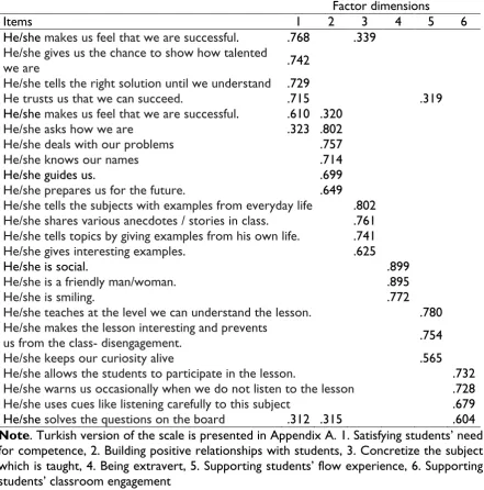 Table 1. The results of exploratory factor analysis  