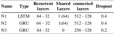TABLE 2. Features of the applied networks 