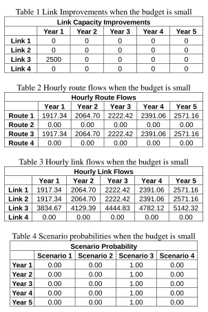 Table 1 Link Improvements when the budget is small 