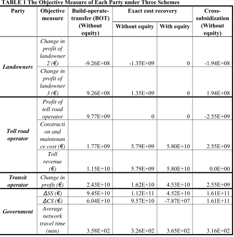 TABLE 1 The Objective Measure of Each Party under Three Schemes 
