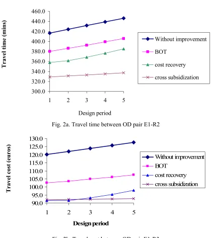 Fig. 2b. Travel cost between OD pair E1-R3 